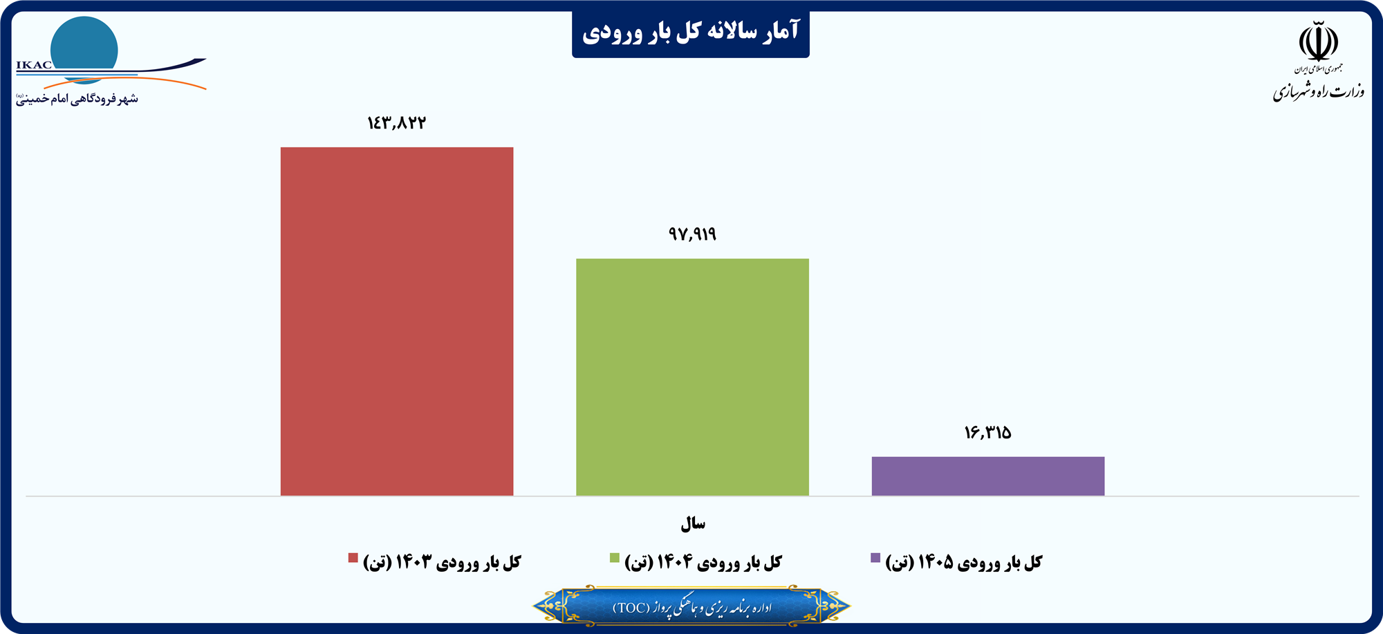 آمار سالانه کل بار ورودی.png